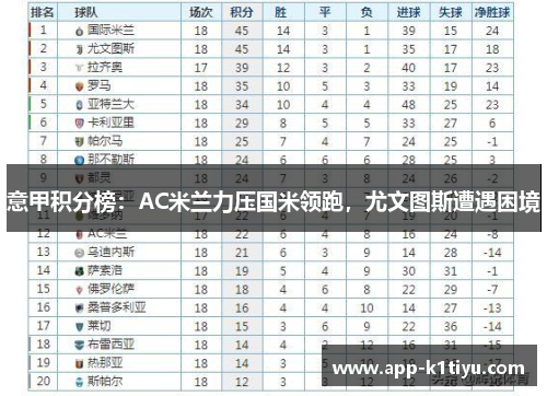 意甲积分榜：AC米兰力压国米领跑，尤文图斯遭遇困境